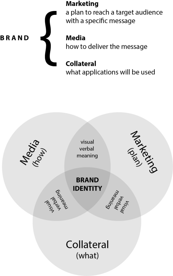 branding diagram